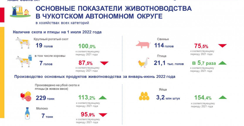 Основные показатели животноводства в хозяйствах всех категорий на 1 июля 2022 года